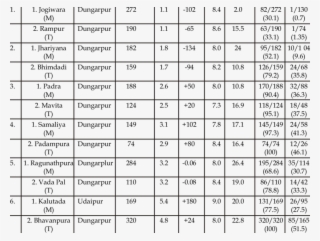 Relative Prevalence Of Fluorosis In Tribal Villages #7075445