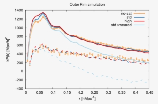 \textsc{outerrim} N-body Simulation Power Spectrum #7075551