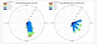 Wave Height-direction Polar Plots For Data From The #7082522