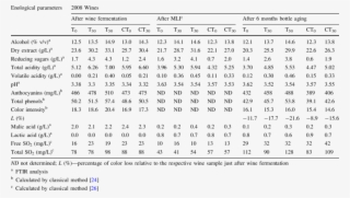 Effect Of Sour Rot On Chemical Composition Of Wines #7088054