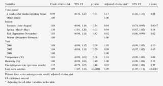 Crude And Adjusted Relative Risks Of Factors Associated #7093727