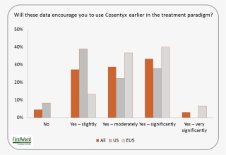 Forty Percent Of Eu5 Dermatologists Said They Are 'significantly' #7097287