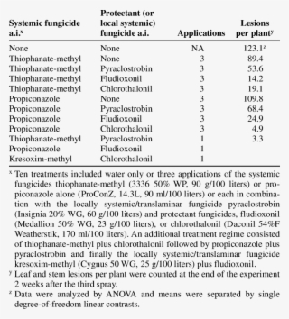 Efficacy Of Fungicides Applied 3 Times At 2 Week Intervals #7097288