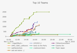 Age Of Null Is A Highly Competitive Team And Had No #7099165
