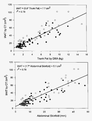 Correlations Between Intra Abdominal Adipose Tissue #7099978 Correlations Between Intra Abdominal Adipose Tissue #7099978
