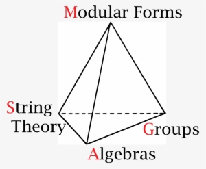 Explaining Monstrous Moonshine - Abstract Algebra #711902