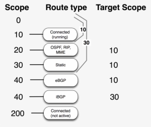 Scope And Target Scope - Mikrotik Scope Target Scope #712003