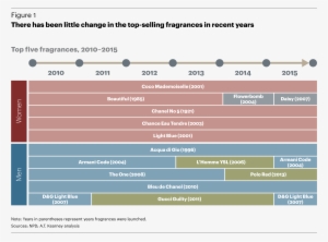 One Explanation For The Grip These Fragrances Have - Figure 1 #716723