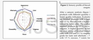 Sensory Profile Of Biscuits With Different Quantity #7101089
