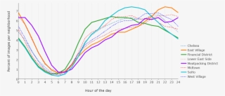 We Plot Numbers Of Instagram Photos Shared In Selected #7102684