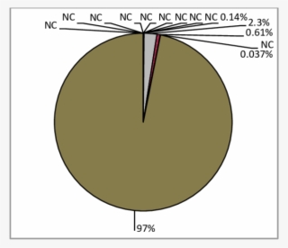 18 Per Cent Contribution Of All Sites Monitored For #7103501