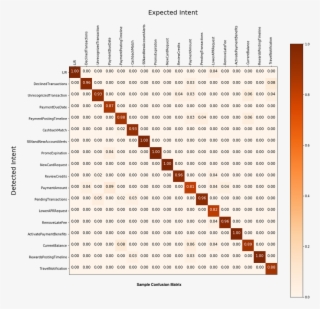 Confusion Matrices - Max - Discover Card - How We Designed #7107805