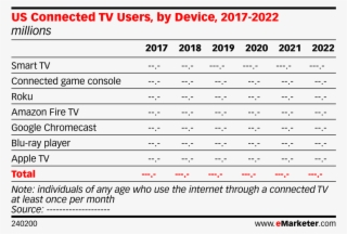 Us Connected Tv Users, By Device, 2017-2022 #7110021