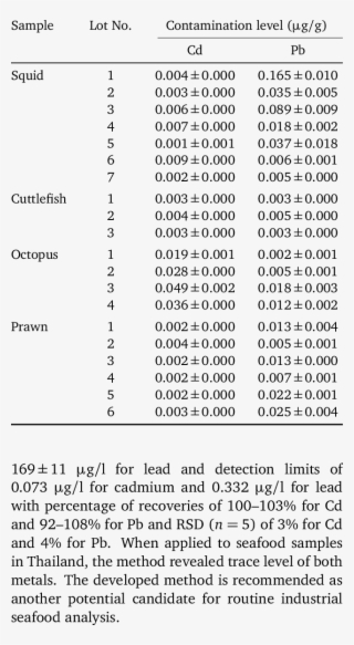 The Contamination Of Cd And Pb In Frozen Squid, Cuttlefish, #7113632 The Contamination Of Cd And Pb In Frozen Squid, Cuttlefish, #7113632