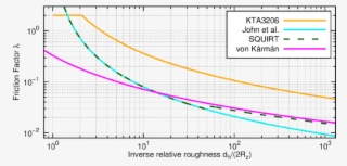Friction Factors According To Kta 3206 [1], John Et #7116271