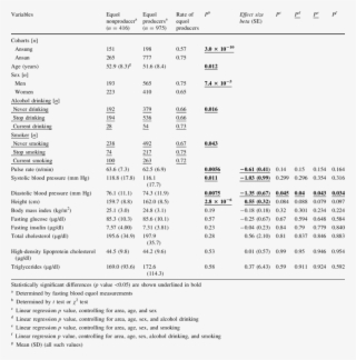 Basic Characteristics, And Anthropometric And Blood #7117106