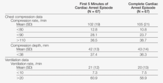 Cpr Parameters During Cardiac Arrest Episodes* #7119254