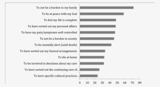 Māori End-of Life Preferences Valid Percent Of Responses #7123542