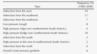 Synoptic Weather Types Of Southernmost South America #7123992