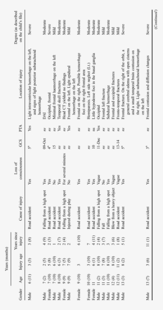 Injury Profiles Of Participants With Traumatic Brain #7127298