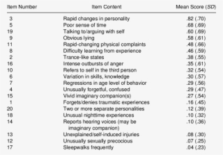 Average Endorsement By Parents Of Items In The Child #7127347