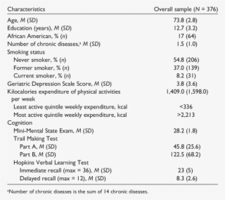 Baseline Demographic And Health Characteristics Of #7127712