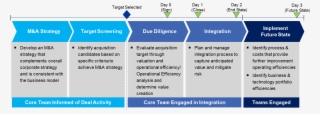 M&a Maturity Level Along With “target Co #7129151