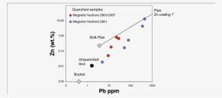 Compositions Of The Magnetic Fractions Separated From #7129805