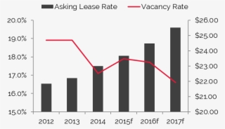 Vacancy Rate Is Anticipated To Decline In The Near #7130691