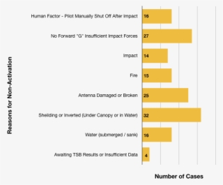 A Sample Of 393 Crashes Where Elt Failed To Activate #7130796