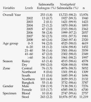 Descriptive Analysis Of The Proportions Of Salmonella #7131185
