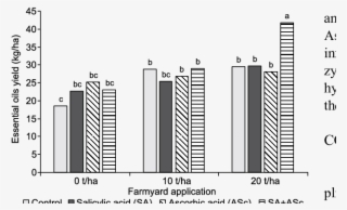 Effect Of Farmyard Manure And Growth Regulators On #7132982