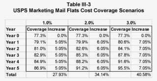 In The Scenarios Detailed In Table Iii 3, Usps Marketing #7137757 In The Scenarios Detailed In Table Iii 3, Usps Marketing #7137757