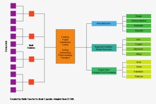 Sorting, Dismantling, Preprocessing And Transportation #7138340
