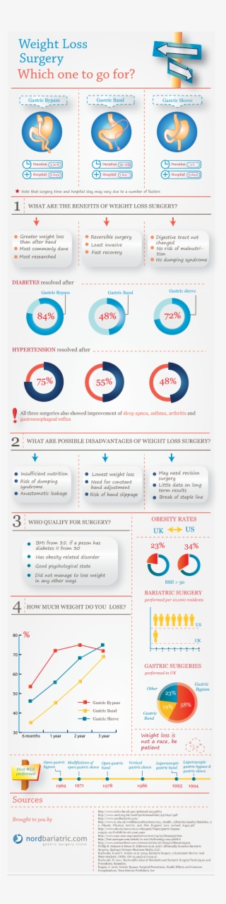 The Infographic Looks At Three Main Surgeries Done #7138632