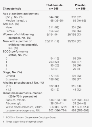Baseline Characteristics * #7141497
