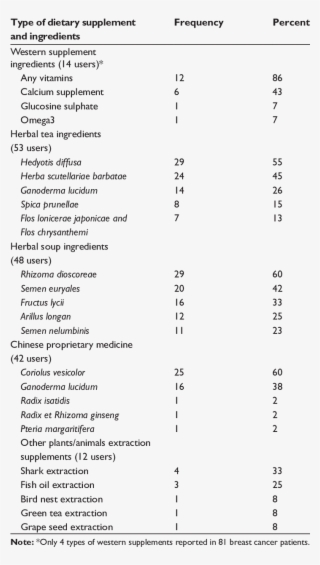 Top Five Dietary Supplement Ingredients Used In 81 #7141662