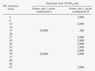 Group A Rvs Sensitivity Of Nasba Using The Different #7141984