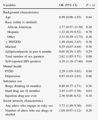 Multivariate Binomial Logistic Regression Predicting #7142176