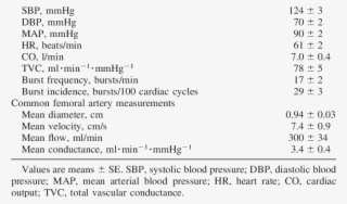 Resting Time-averaged Neural Cardiovascular Variables #7142272