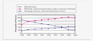 Employment In Selected Industry Sectors #7142282 Employment In Selected Industry Sectors #7142282