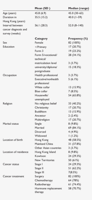 Demographic And Clinical Characteristics Of 82 Breast #7142333