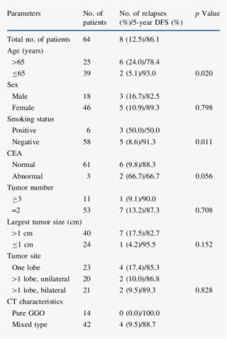 Survival Analysis Of Clinicopathologic Features In #7142459