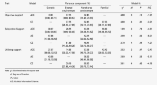 Variance Estimates, 95% Confidence Intervals, And Model #7142756