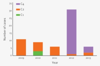 Distribution Of Enterovirus 71 Subgenotypes C1, C2, #7142798 Distribution Of Enterovirus 71 Subgenotypes C1, C2, #7142798