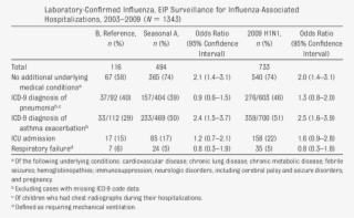 Health Status And Complications Among Children With #7142926