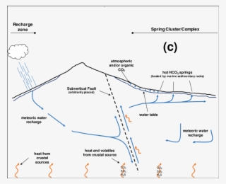 General Conceptual Models Of Potential Cascade And #7148576