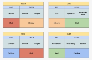Eso Bait Chart #7150661