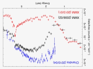 Long Term \xr\ Spectral Variability Of \eso\ As Observed #7150896