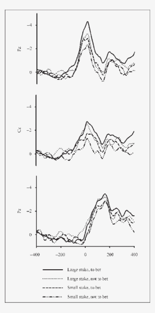 Grand-average Erp Waveforms From Channel Fz, Cz, And #7151591 Grand-average Erp Waveforms From Channel Fz, Cz, And #7151591